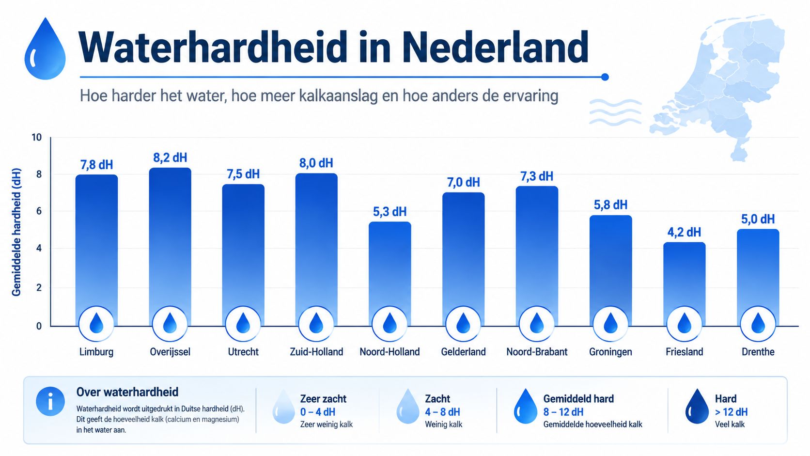 Een grafiek met de gemiddelde waterhardheid in Nederlandse provincies, uitgedrukt in Duitse graden hardheid (dH).
