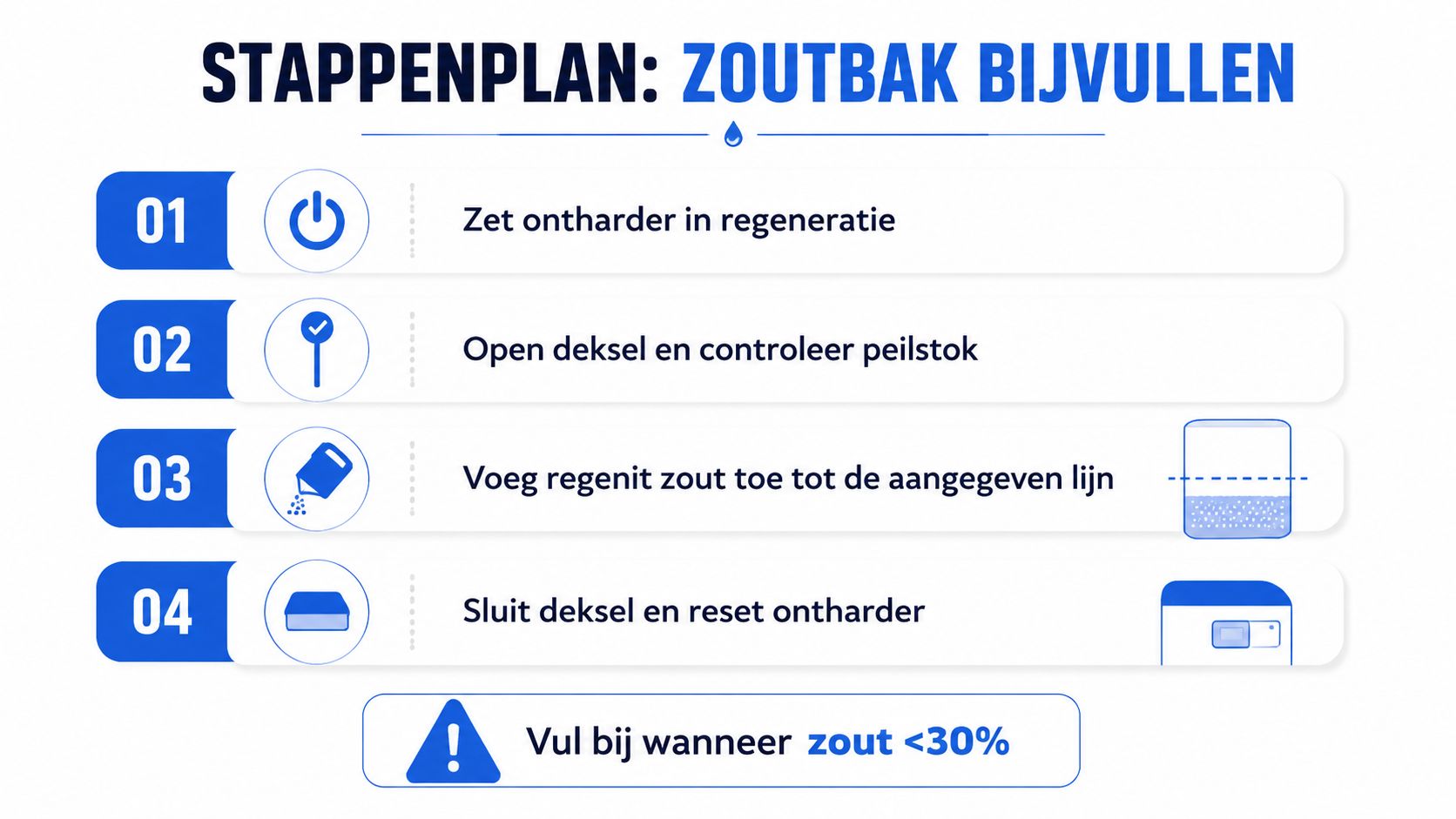 Een stappenplan voor het veilig en correct bijvullen van de zoutbak van een waterontharder met regenit zout.