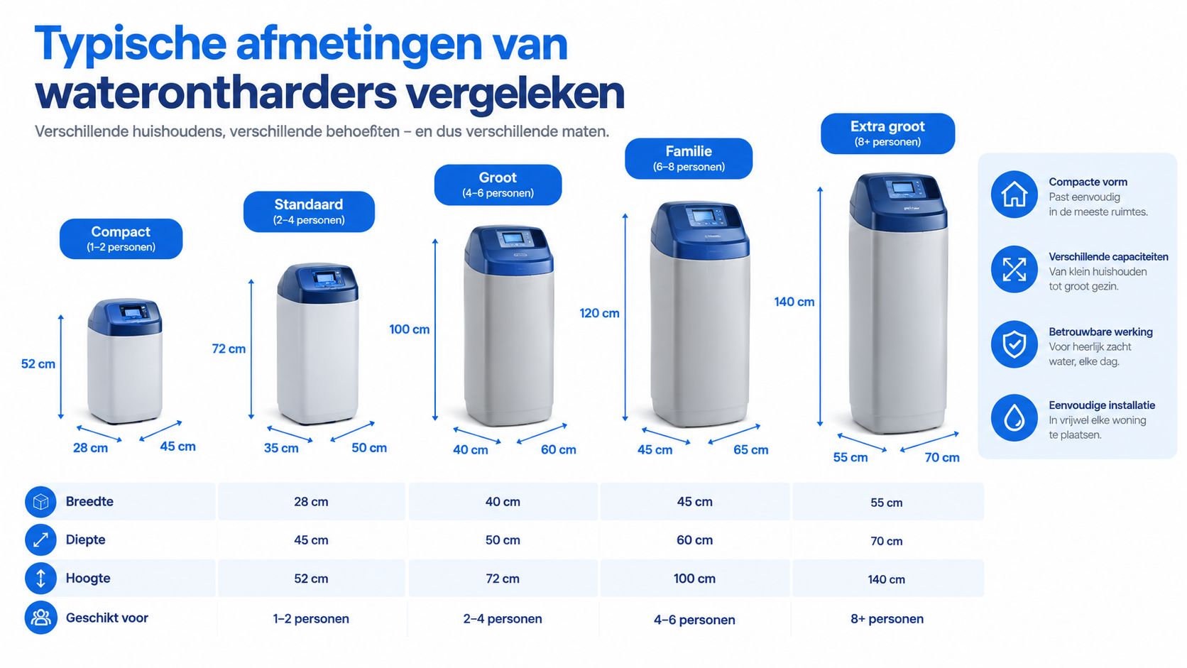 Overzicht met de afmetingen van vijf verschillende waterontharders, ingedeeld per huishoudgrootte van 1 tot 8+ personen.