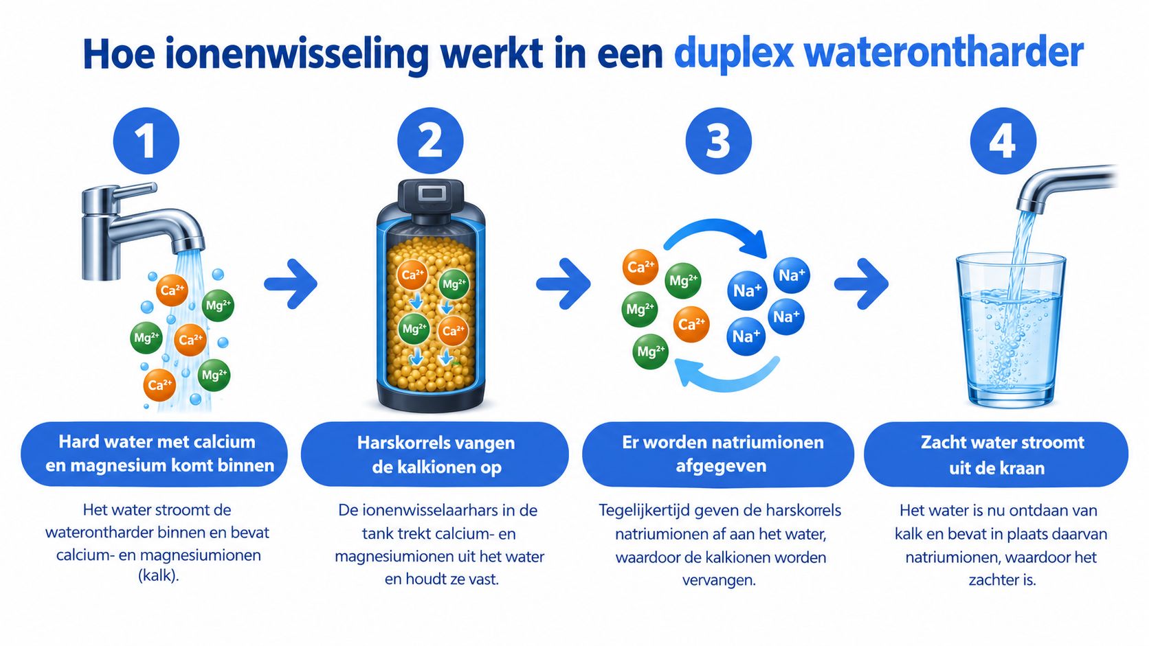 Een informatieve afbeelding die het proces van ionenwisseling in een duplex waterontharder stapsgewijs uitlegt en visualiseert.