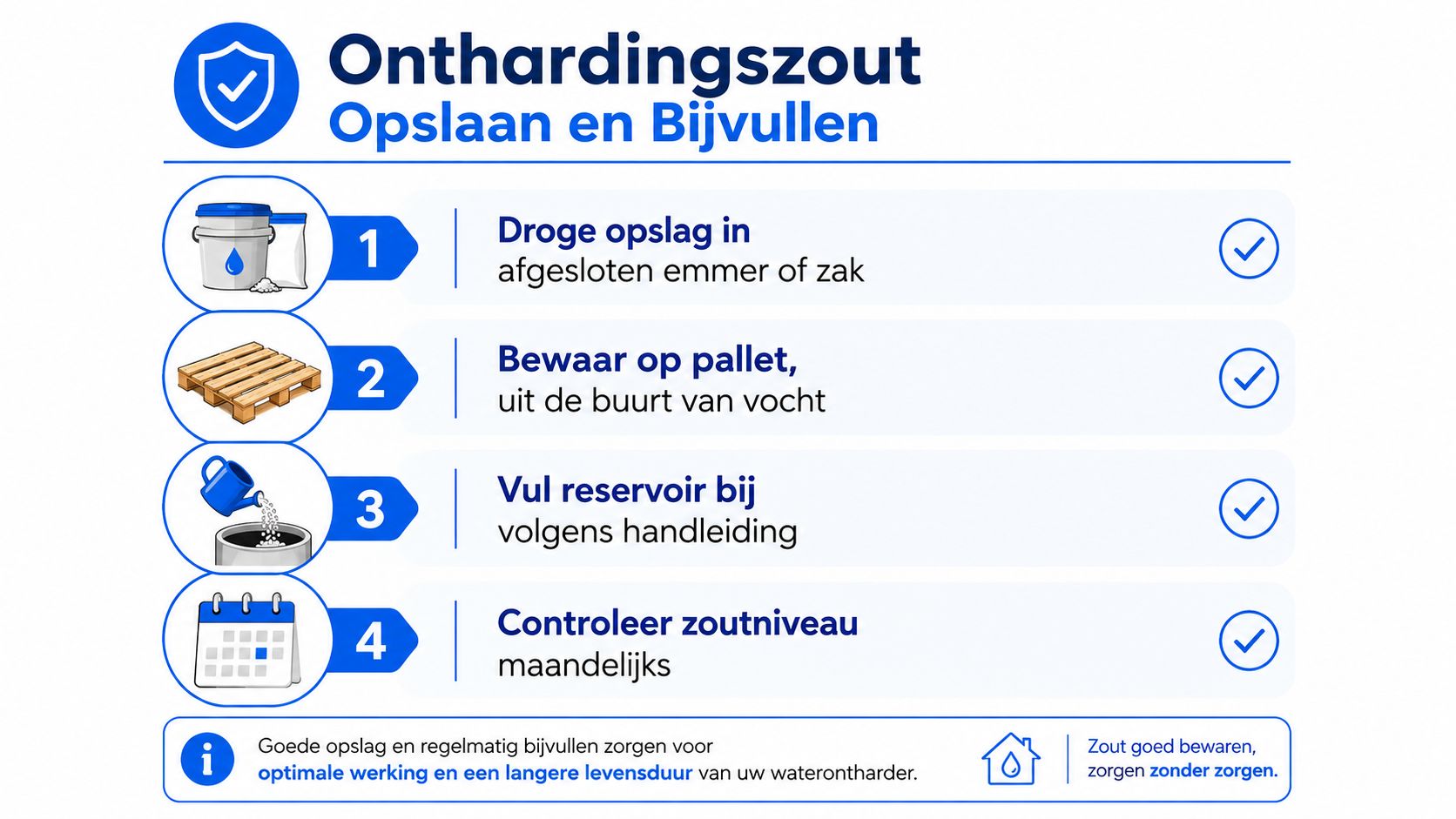 Een informatieve infographic over het correct opslaan en bijvullen van onthardingszout voor een waterontharder in vier stappen.
