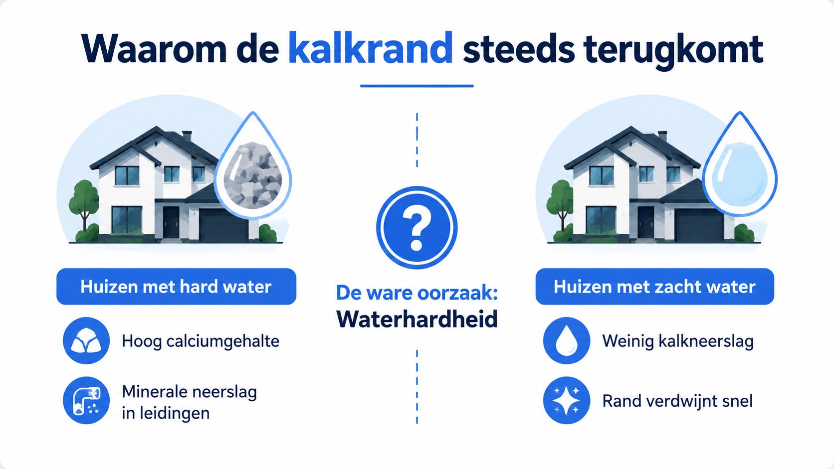 Een infographic die het verschil uitlegt tussen huizen met hard water en huizen met zacht water.