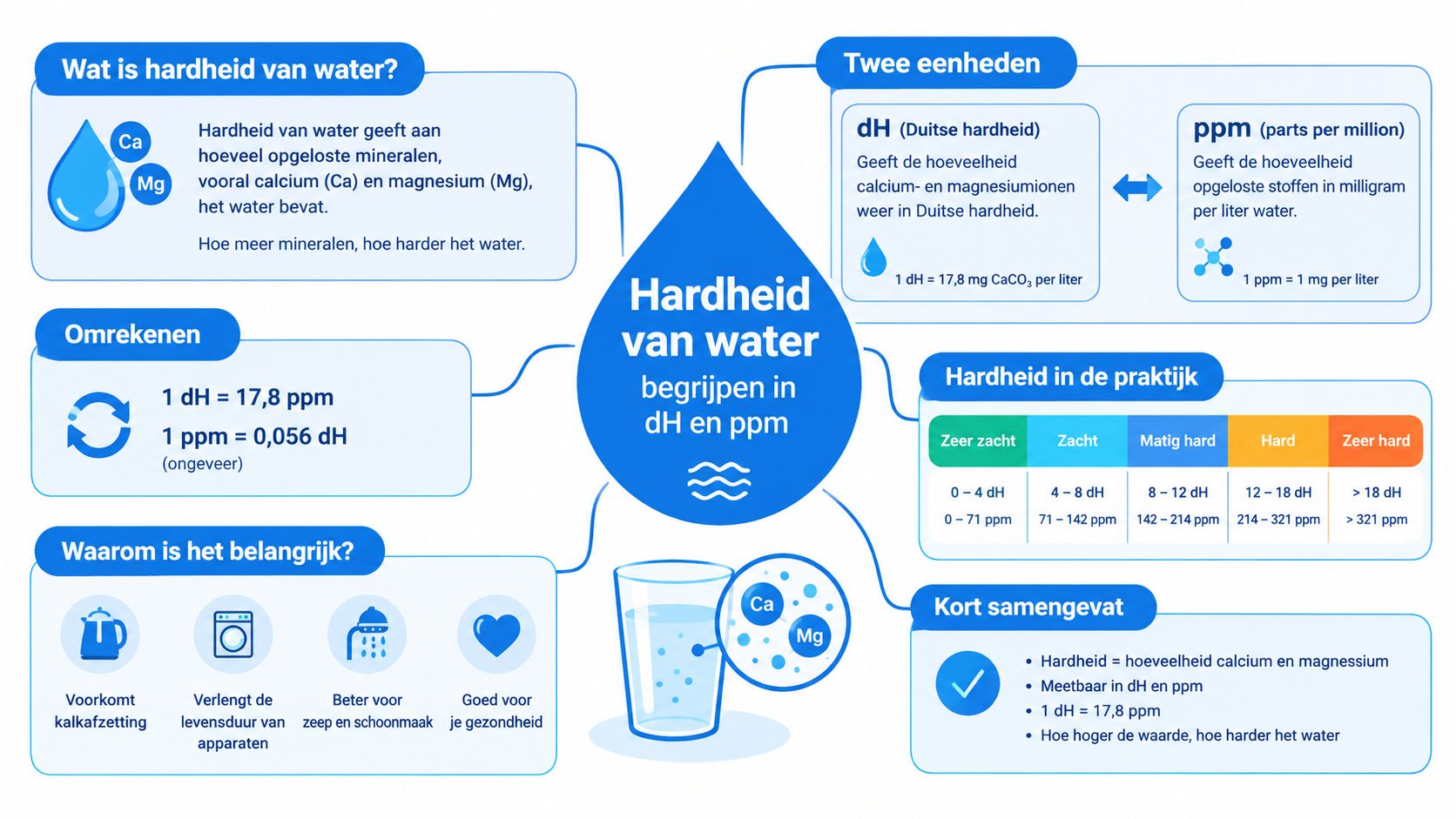Een informatieve infographic over waterhardheid, uitgelegd in de eenheden Duitse hardheid (dH) en parts per million (ppm).