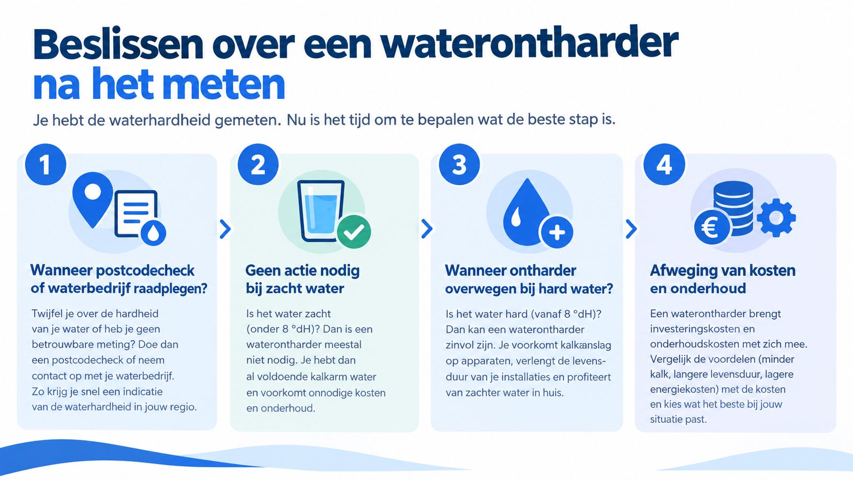 Een stappenplan infographic over het beslissen om een waterontharder aan te schaffen na het meten van waterhardheid.