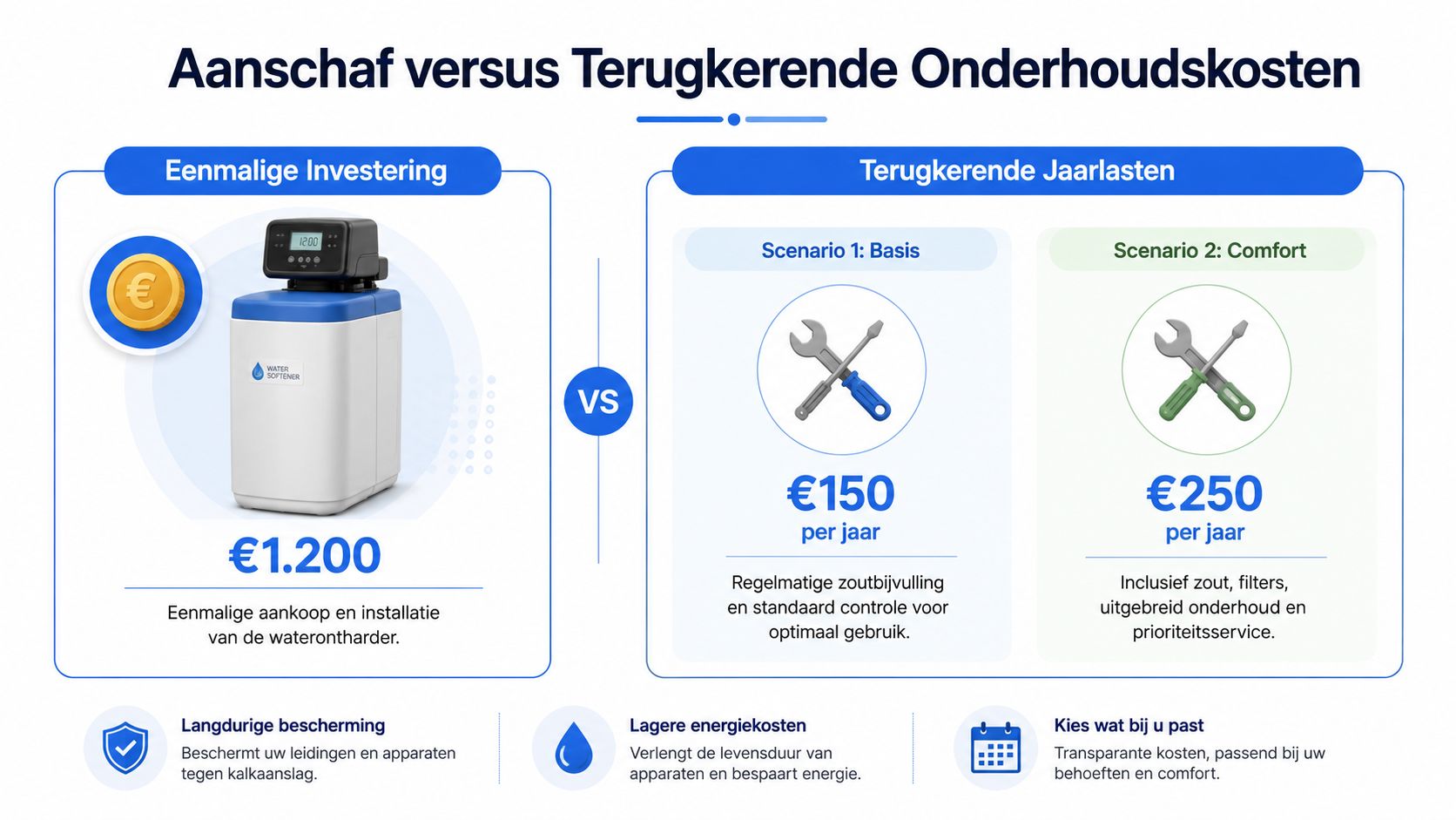 Vergelijking van de eenmalige investering en terugkerende onderhoudskosten voor een waterontharder in Nederland.