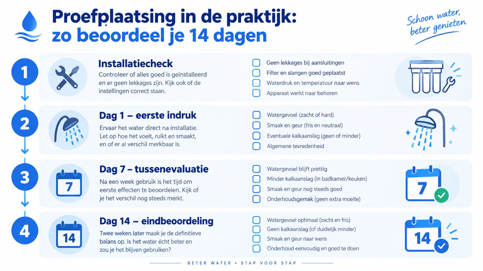 Een stappenplan voor het beoordelen van een waterontharder gedurende een proefperiode van 14 dagen.