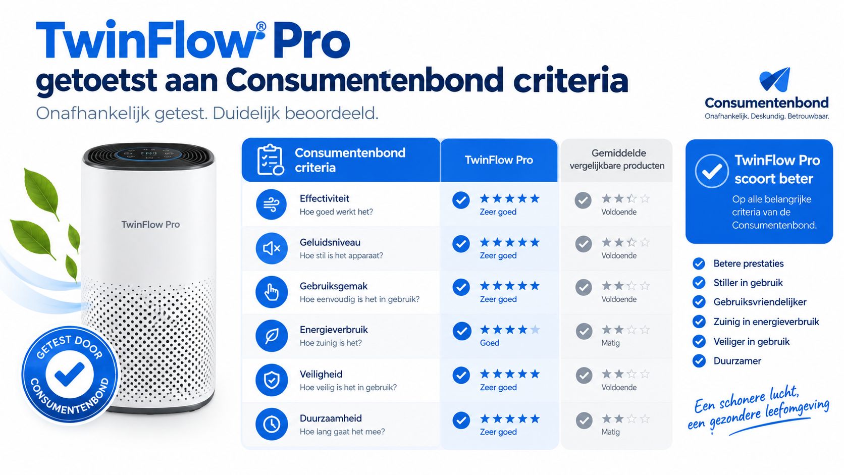 Een infografiek die de superieure prestaties van de TwinFlow Pro luchtzuiveraar vergelijkt met gemiddelde producten volgens de Consumentenbond.