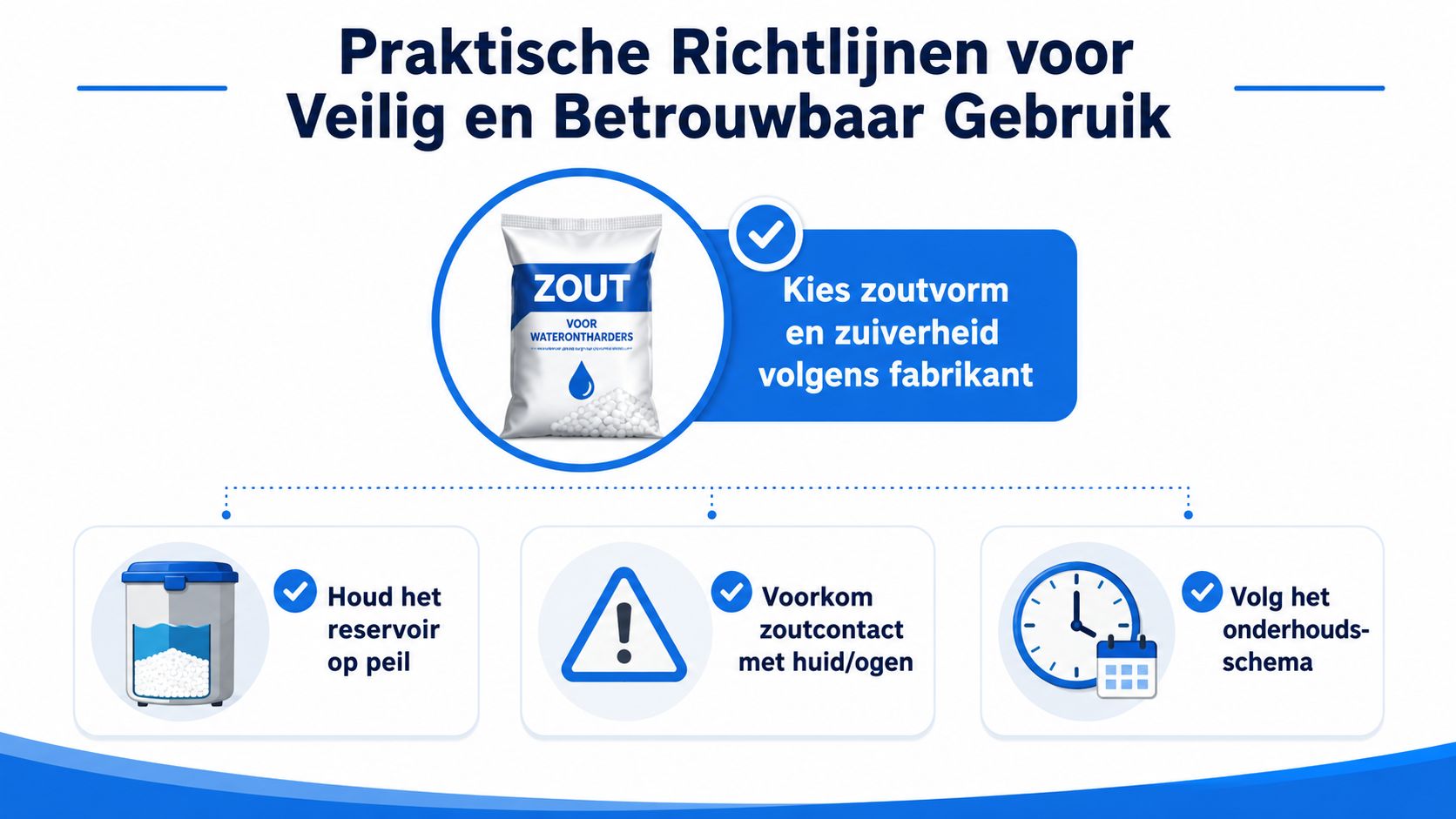 Een informatieve afbeelding met praktische richtlijnen voor veilig en betrouwbaar gebruik van zout voor waterontharders.