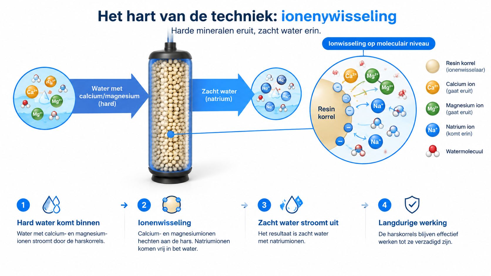 Een informatieve afbeelding die laat zien hoe een waterontharder hard water omzet in zacht water via ionenwisseling.