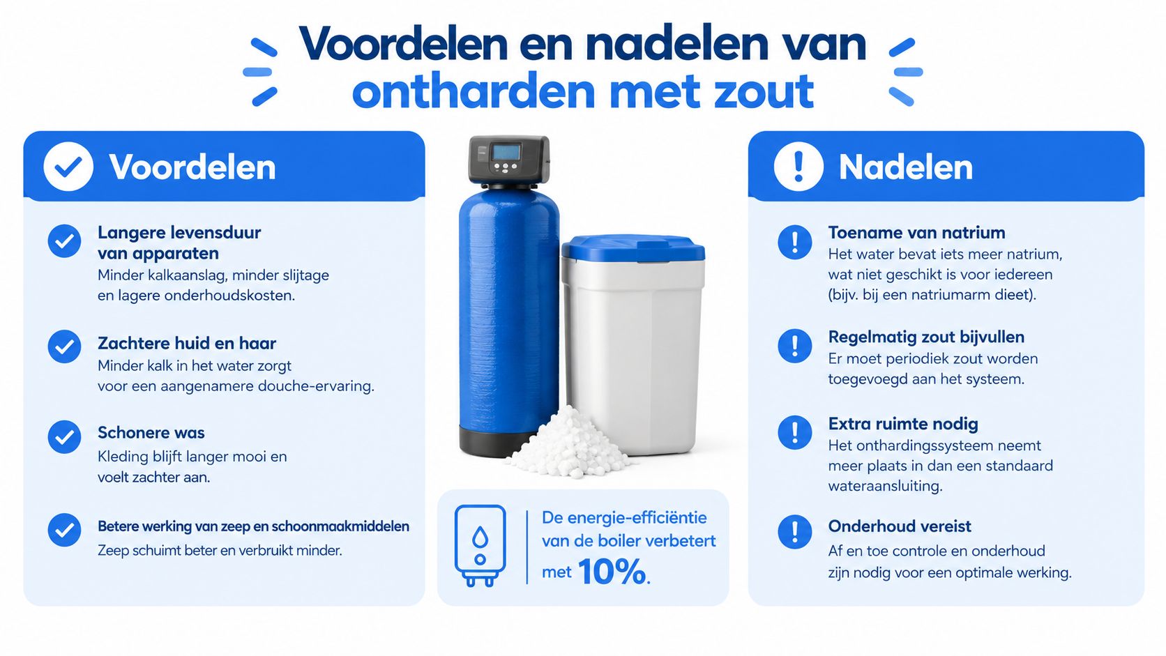 Een overzicht van de voor- en nadelen van een waterontharder die werkt op basis van zout.