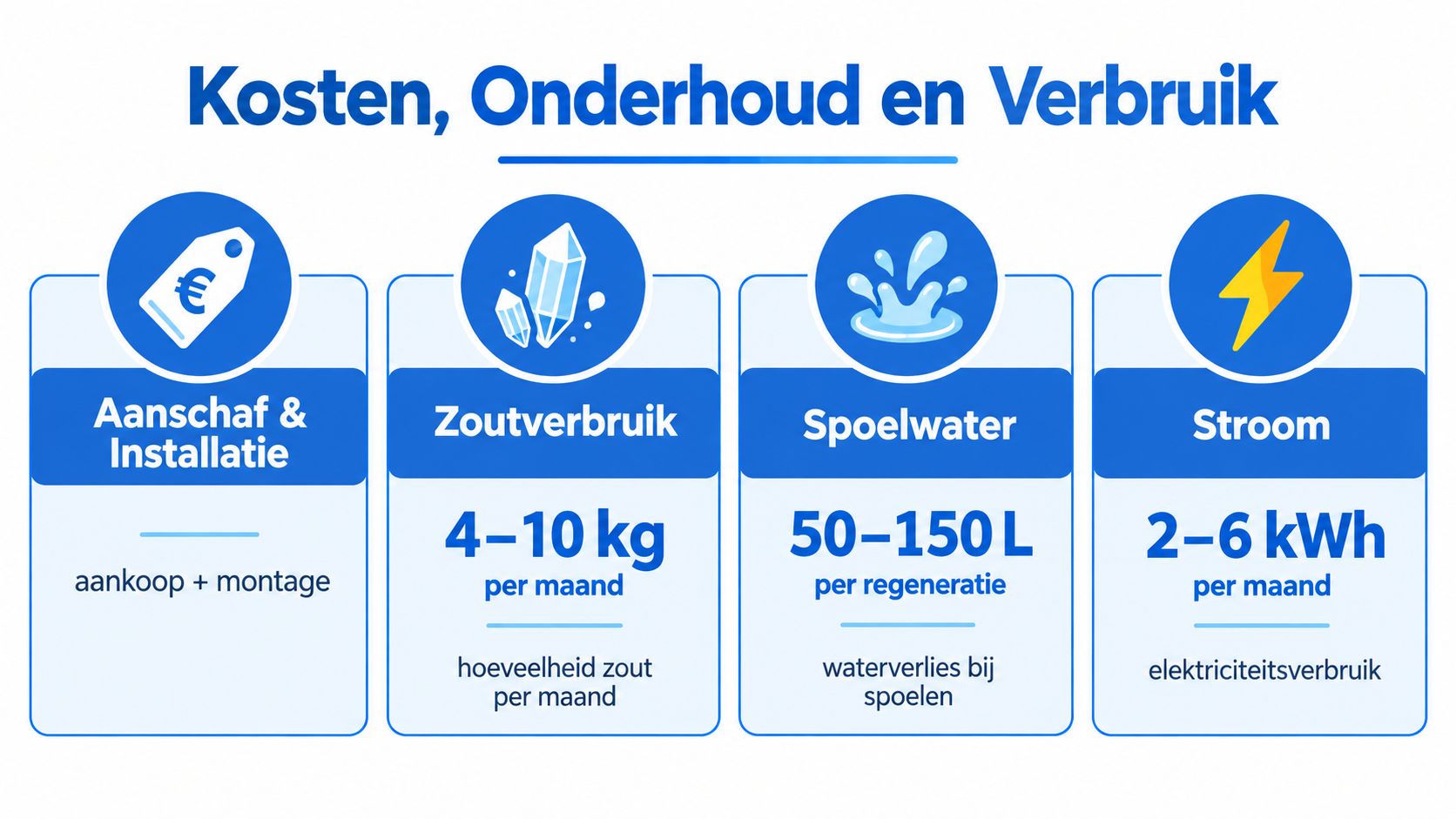 Een overzicht van kosten, onderhoud en verbruik voor het installeren en gebruiken van een waterontharder.