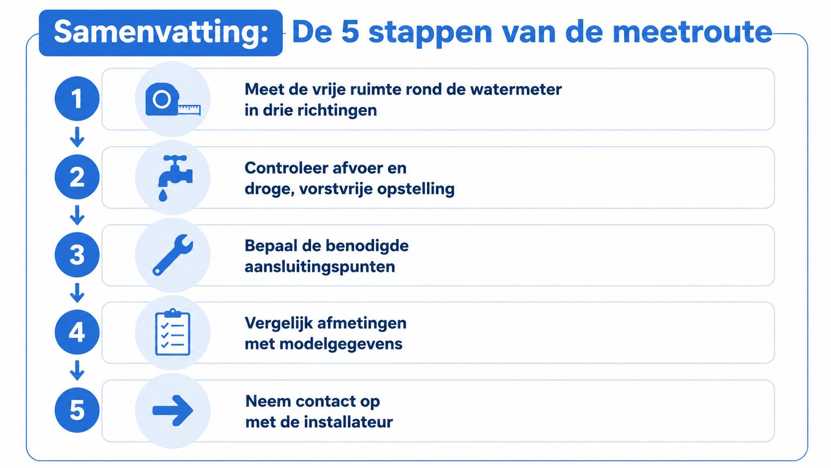 Een overzicht van de vijf stappen voor het opmeten van de ruimte voor een waterontharder in de meterkast.