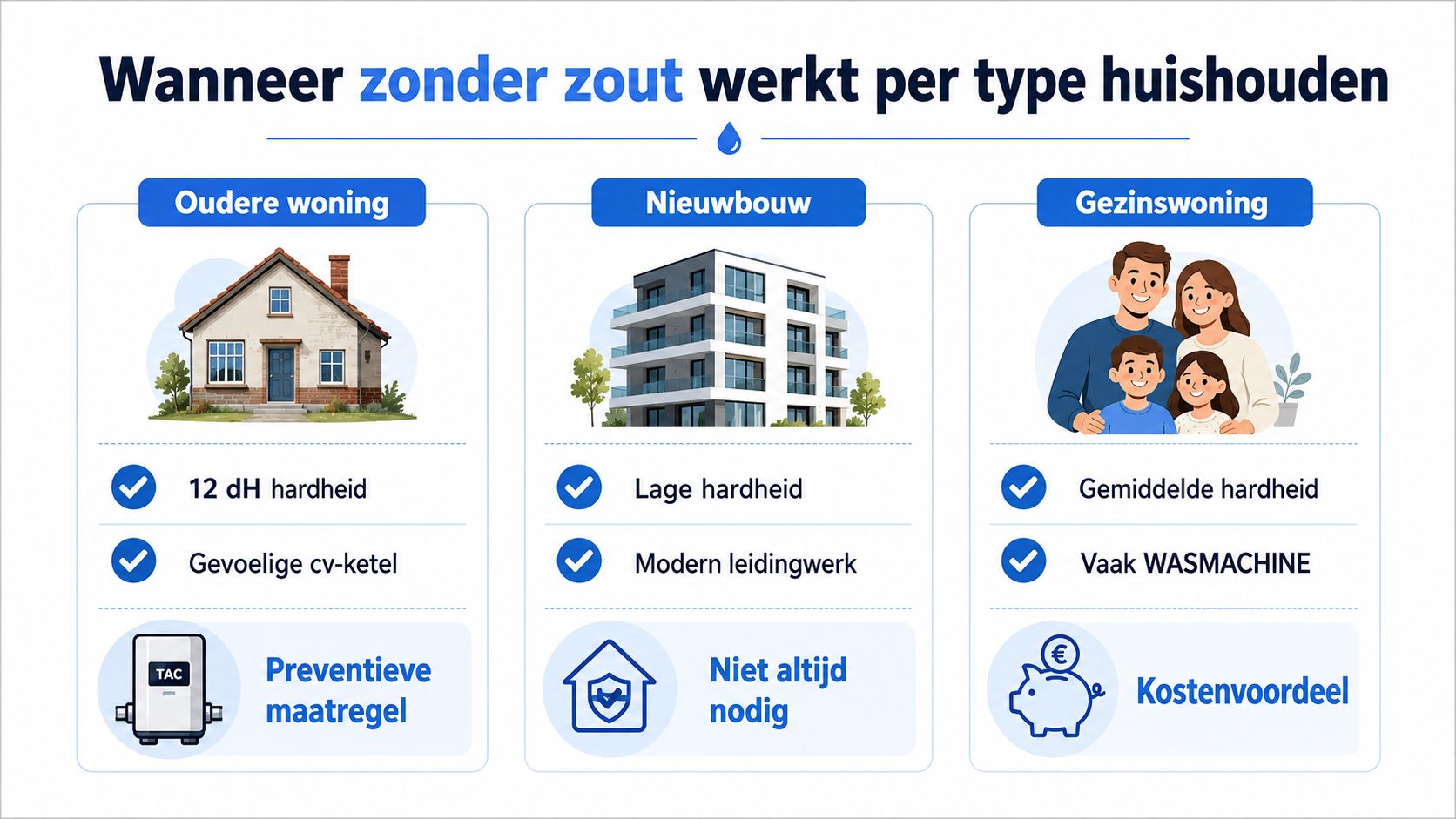 Infographic over de effectiviteit van een waterontharder zonder zout voor verschillende types woningen en huishoudens.