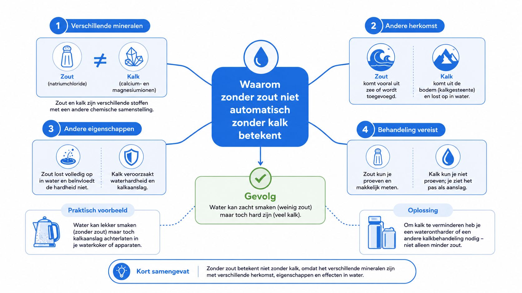 Een infografiek die uitlegt waarom zoutvrij water niet automatisch betekent dat het water kalkvrij is.
