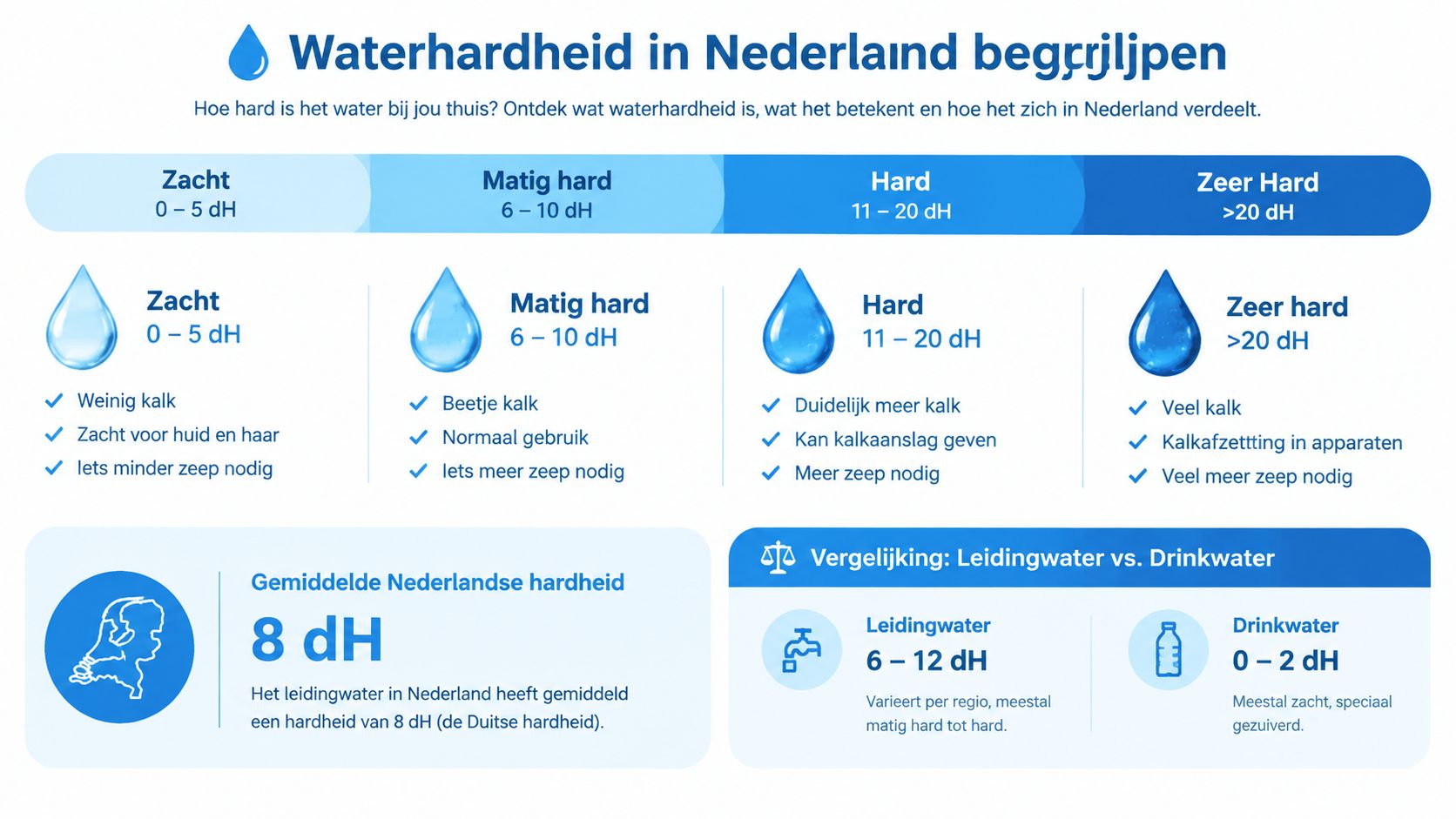 Een overzichtelijke infographic die de verschillende gradaties van waterhardheid in Nederland en de betekenis daarvan uitlegt.