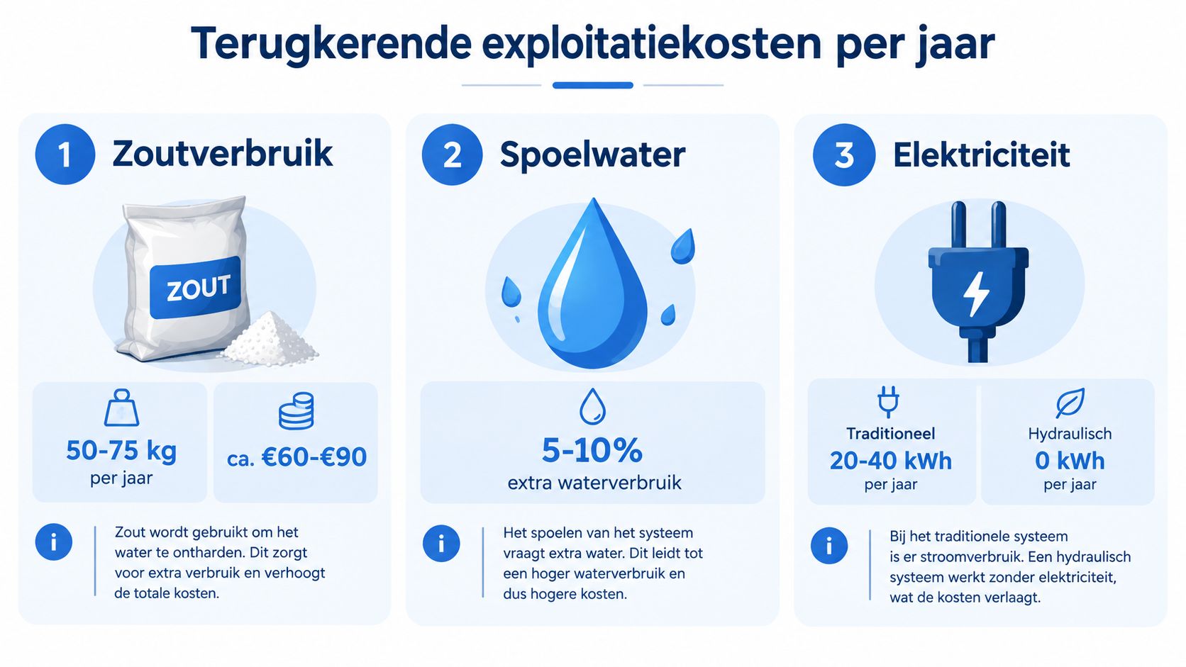 Een overzicht van de jaarlijkse exploitatiekosten voor een waterontharder, inclusief zoutverbruik, spoelwater en het elektriciteitsverbruik.