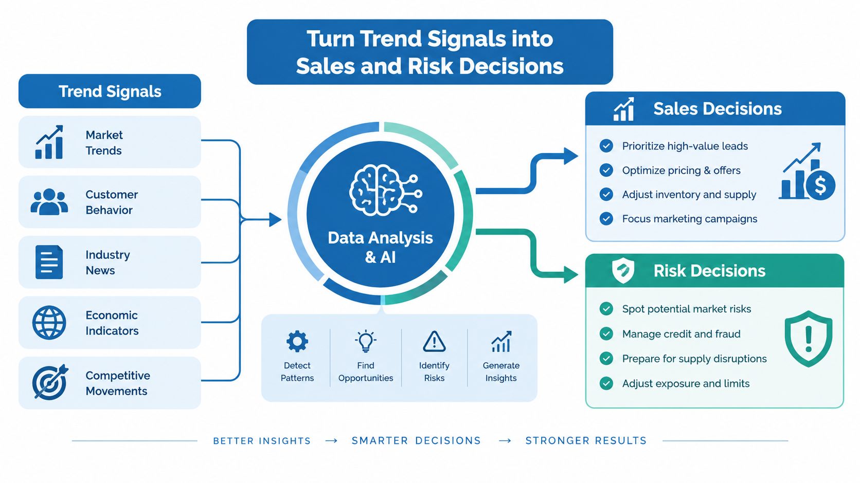 A diagram illustrating how trend signals are analyzed by AI to inform business sales and risk decisions.