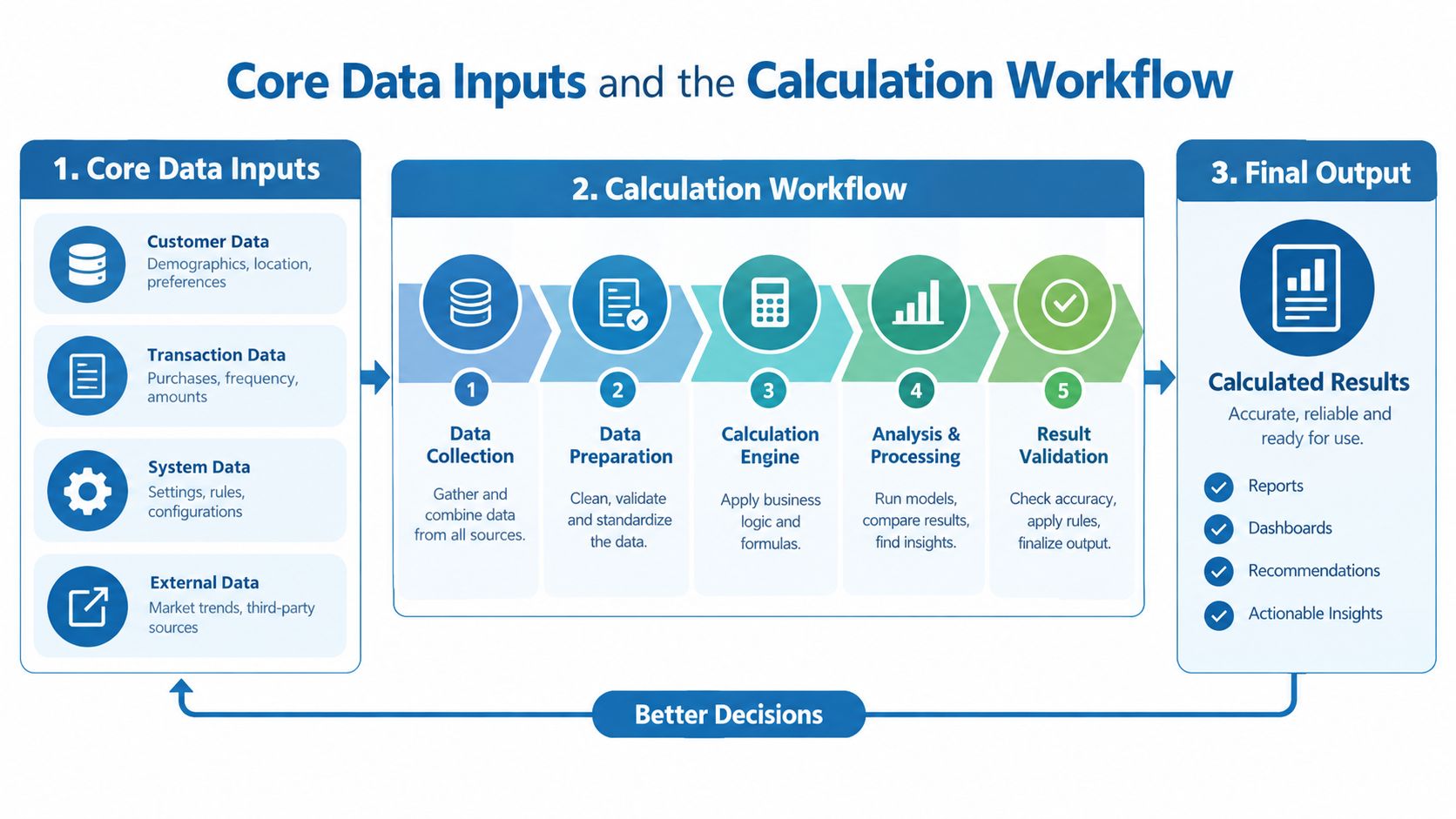 A diagram illustrating the core data inputs, calculation workflow, and final output for business data analysis.