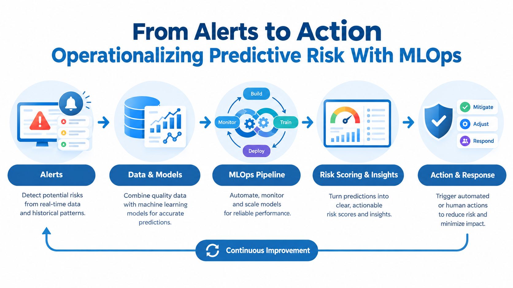 A diagram illustrating the workflow of operationalizing predictive risk management through an automated MLOps pipeline and actions.