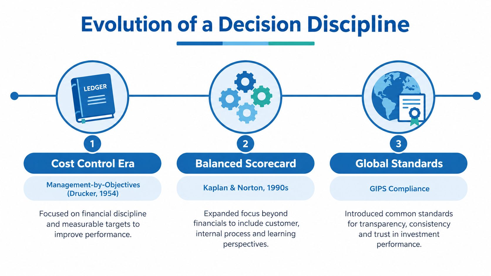 A timeline graphic illustrating the evolution of a decision discipline through three eras: Cost Control, Balanced Scorecard, and Global Standards.