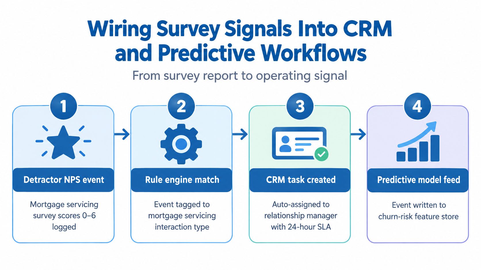 A four-step workflow diagram showing how customer survey feedback flows into CRM systems and predictive models.