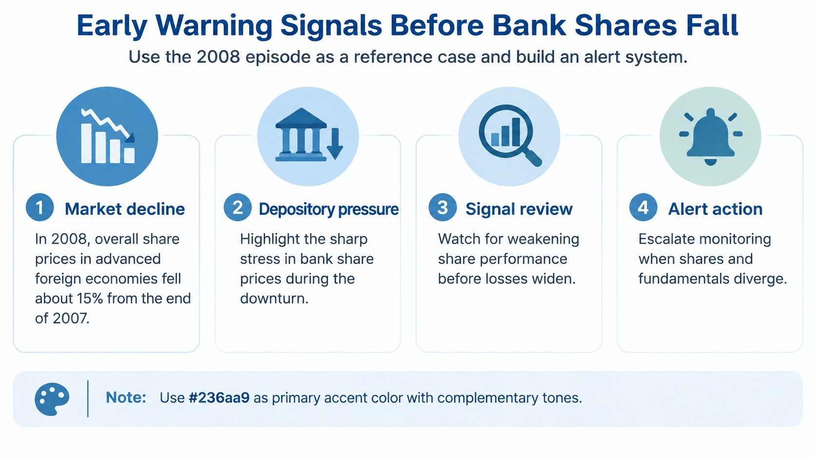 An infographic showing four early warning signals for bank shares, using the 2008 financial crisis as reference.