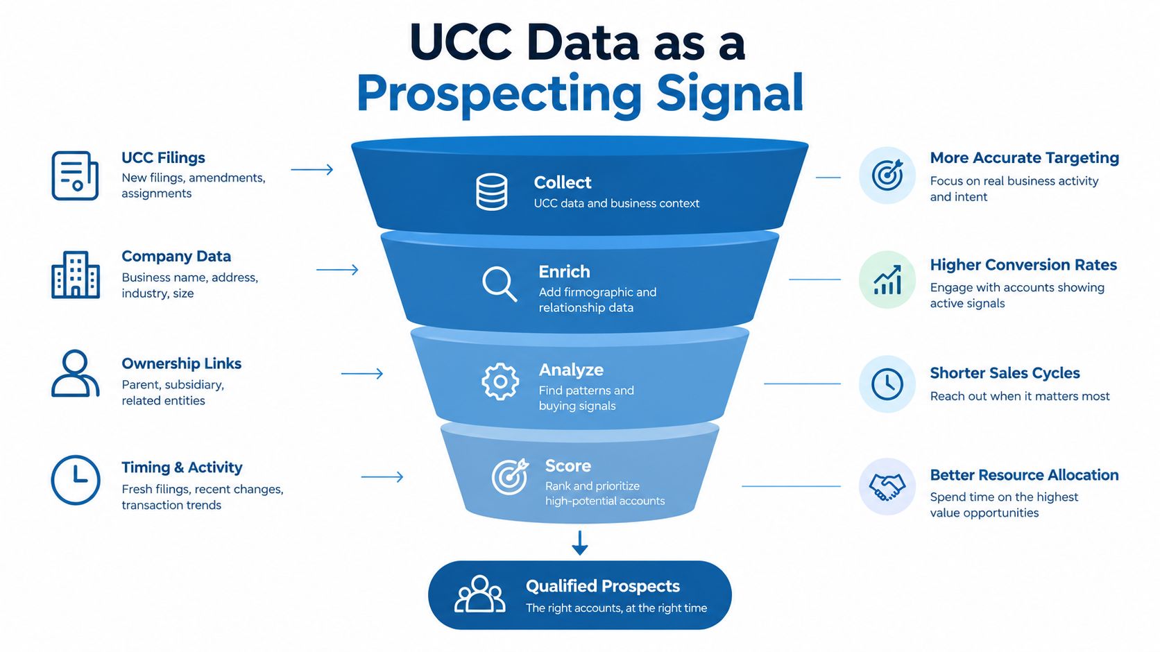 A funnel diagram illustrating how UCC filings act as a prospecting signal to identify qualified business leads.