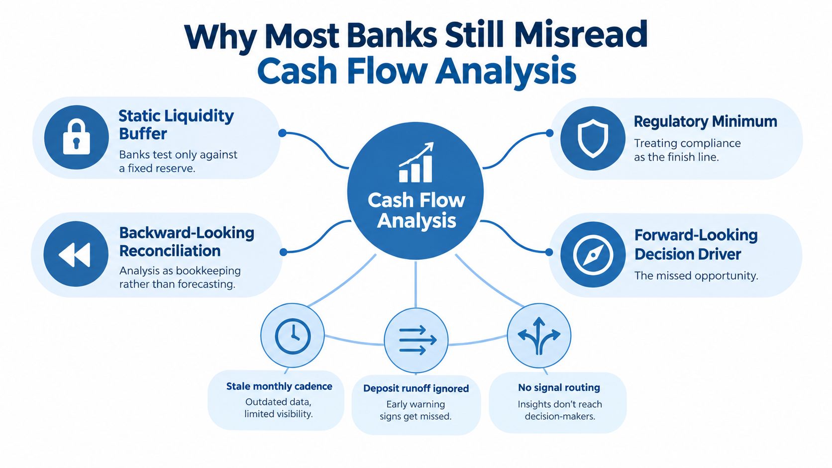 A diagram titled Why Most Banks Still Misread Cash Flow Analysis, detailing seven common pitfalls in banking.