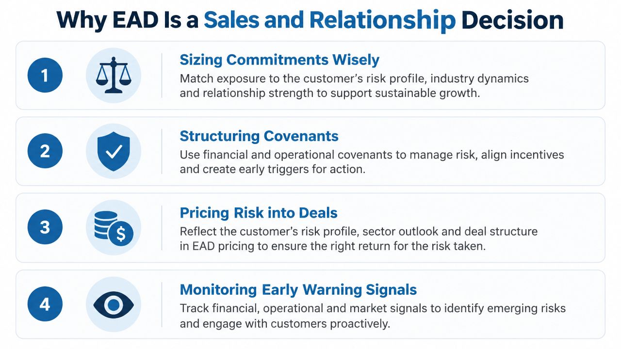 A four-point infographic explaining why Exposure at Default (EAD) is a strategic sales and relationship management decision.