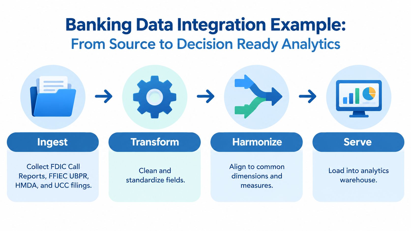 A diagram illustrating the four-step data integration process for banking from data source to analytics.