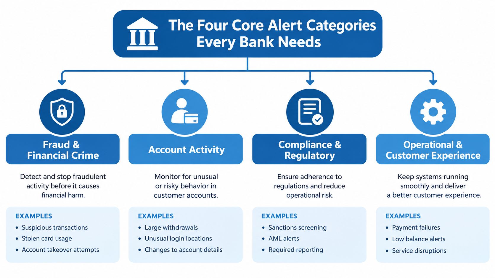 A diagram illustrating the four core alert categories for banks: Fraud, Account Activity, Compliance, and Operational.