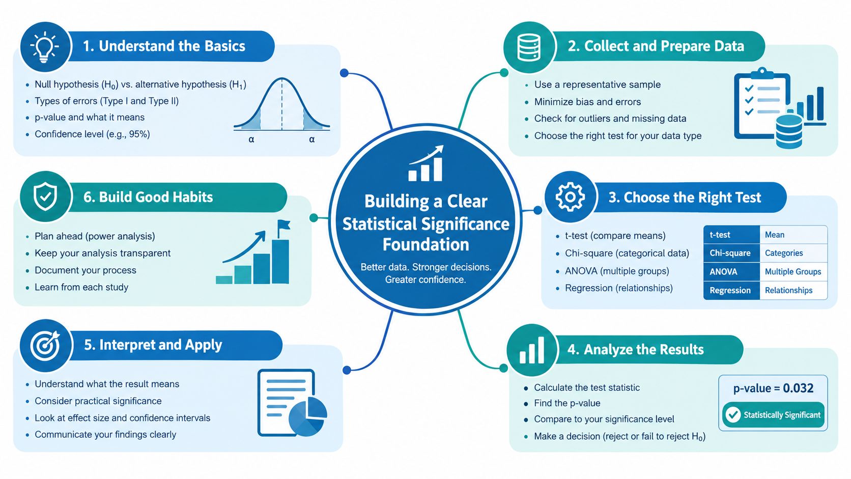 A visual infographic titled Building a Clear Statistical Significance Foundation outlining six steps for statistical analysis.