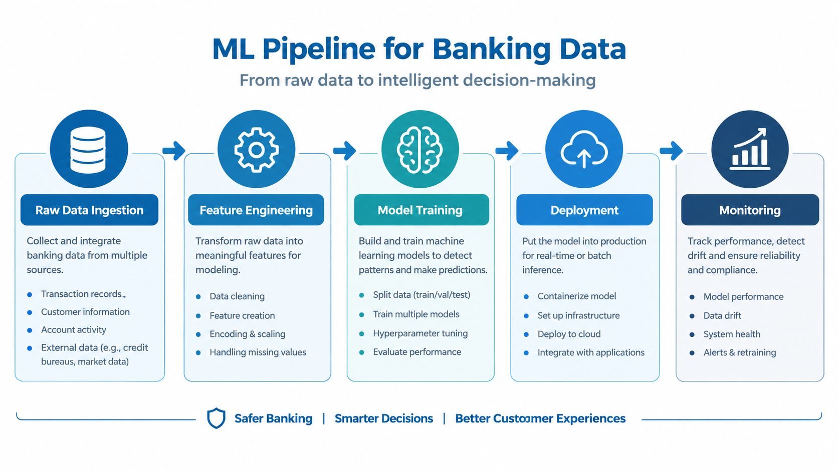 A five-step machine learning pipeline for banking data showing raw data ingestion to final system monitoring.