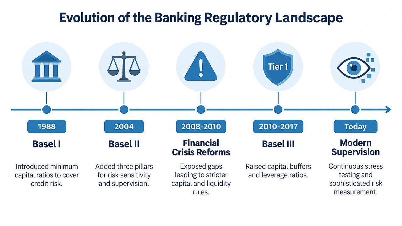 A timeline chart illustrating the historical evolution of banking regulations from Basel I to modern supervision.