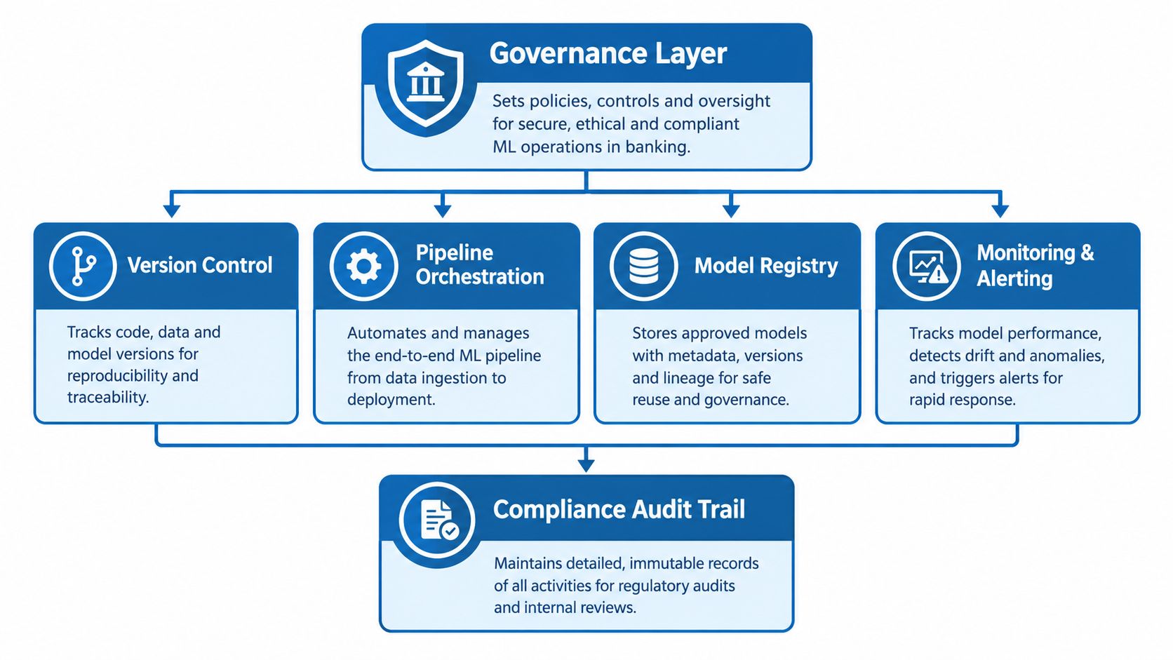 A diagram illustrating a machine learning governance framework with layers for operations, monitoring, and compliance.
