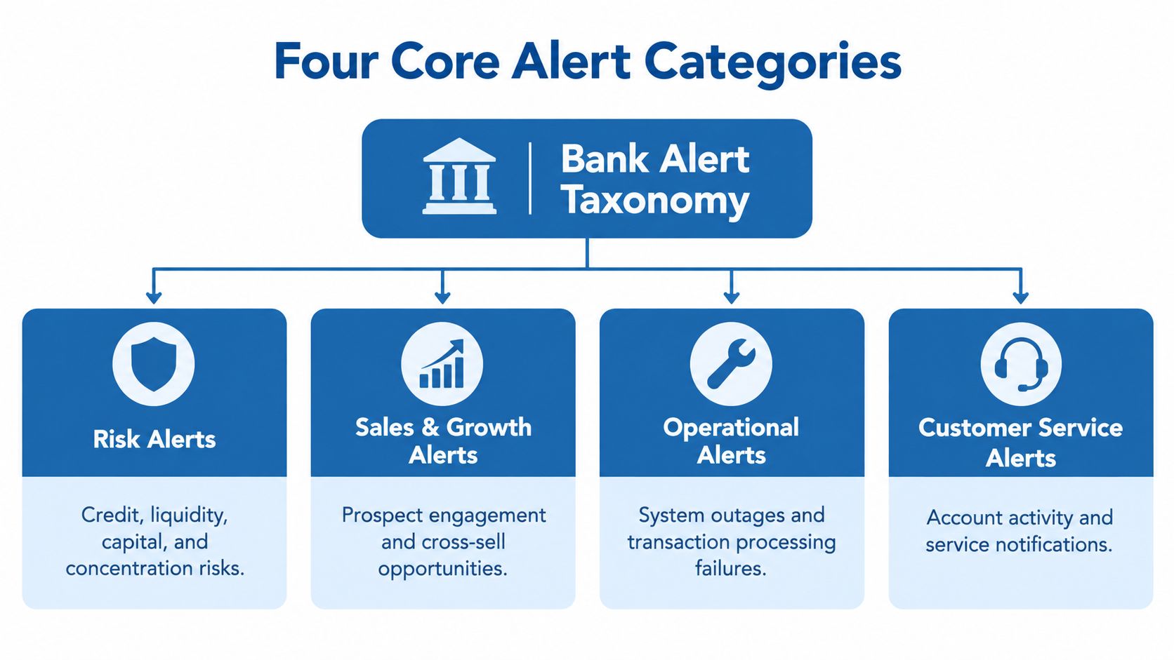 A diagram illustrating four core bank alert categories: risk, sales and growth, operational, and customer service.