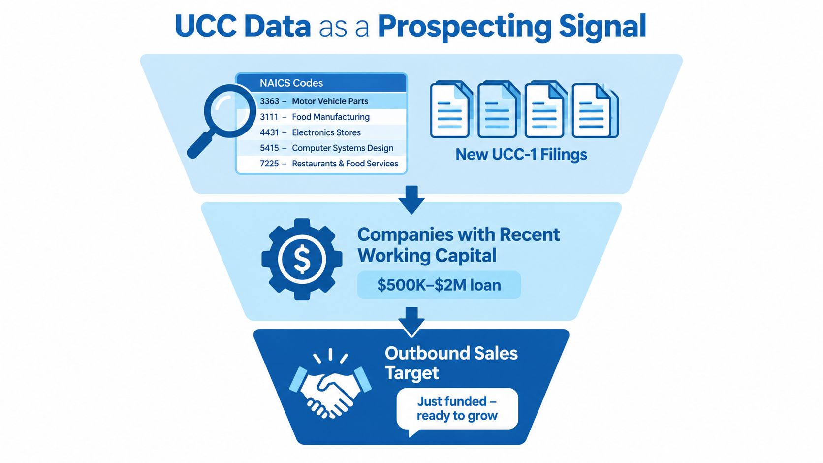 A funnel diagram explaining how UCC data and new filings help identify companies for outbound sales targets.