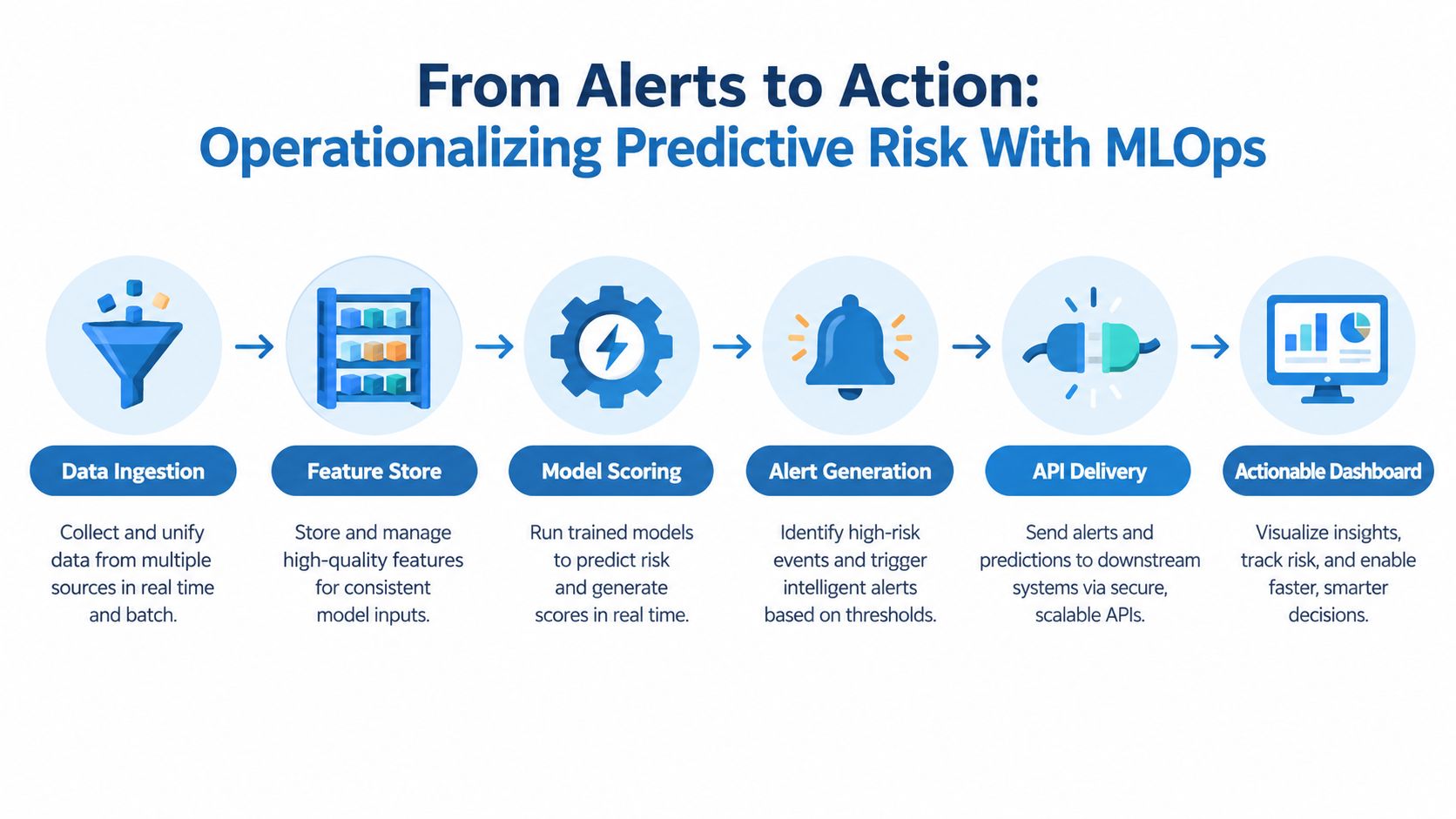 A process flow chart illustrating the operationalizing of predictive risk management through an MLOps pipeline stages.