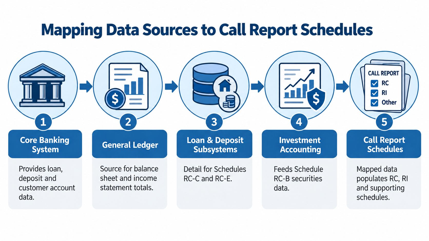 A process diagram showing data flow from core banking systems to final FDIC Call Report schedules.