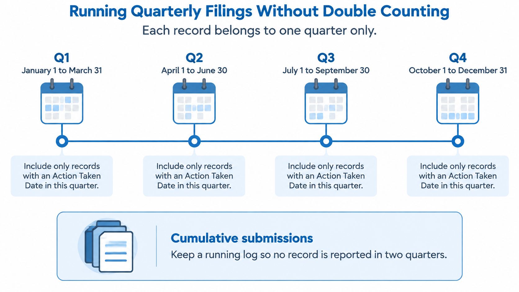 A diagram illustrating how to organize and report quarterly filings without double counting records for each quarter.
