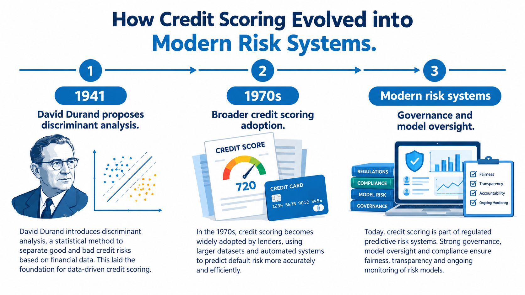 An infographic showing the evolution of credit scoring from David Durand's 1941 analysis to modern risk management systems.