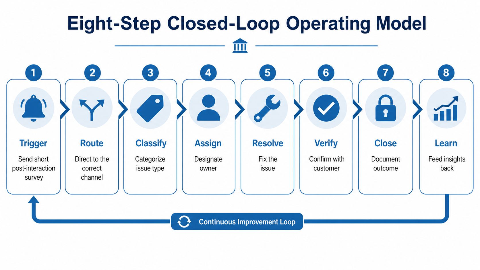 A diagram illustrating an eight-step closed-loop operating model for improving customer service feedback processes.