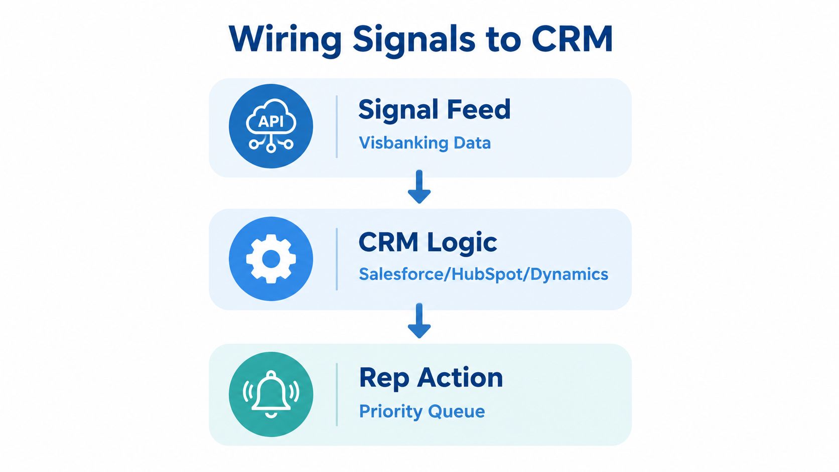 Flowchart illustrating the process of wiring signals from Visbanking data into CRM systems for rep action.