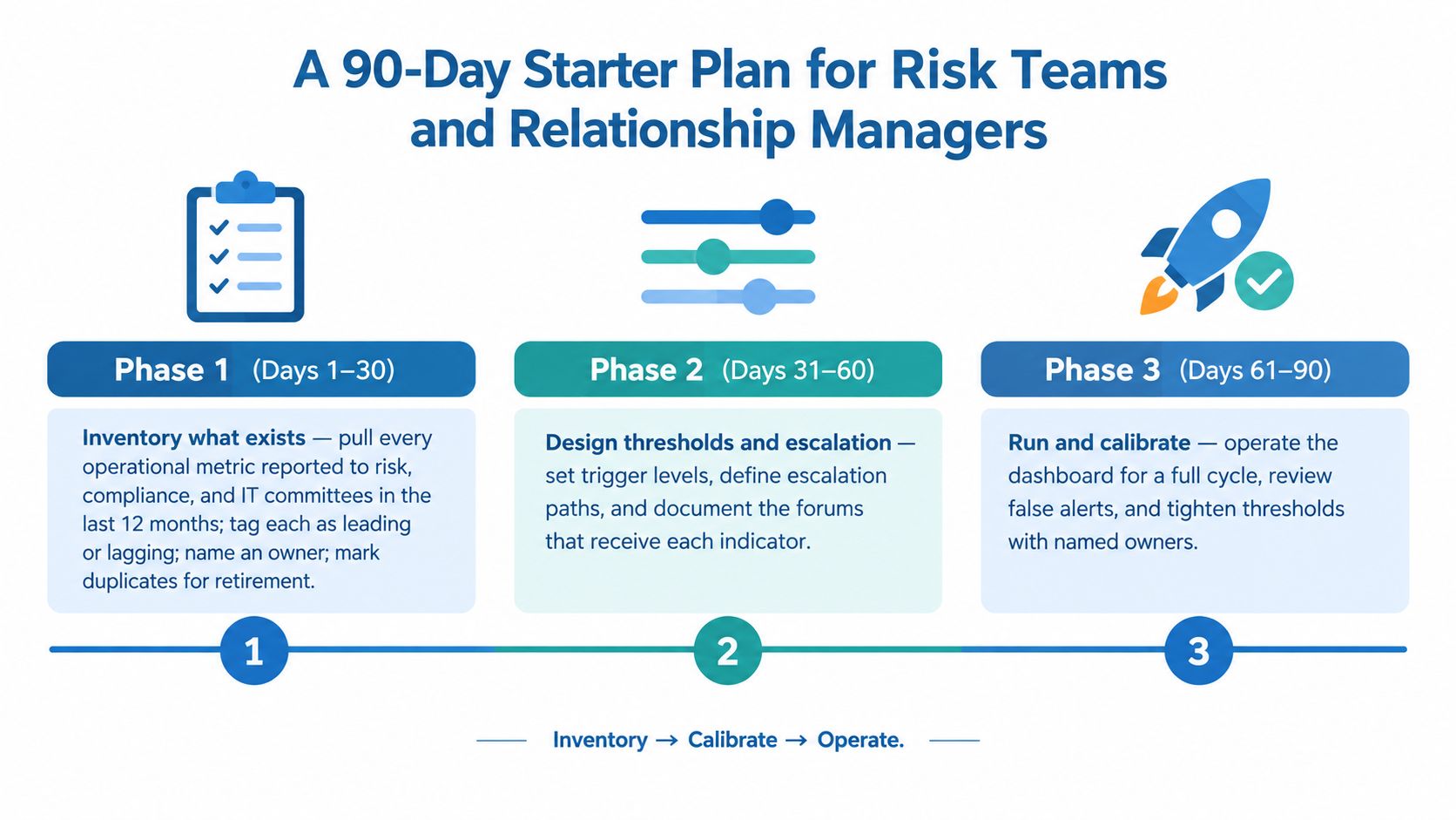 A 90-day plan infographic for risk teams outlining three phases for managing operational risk indicators effectively.