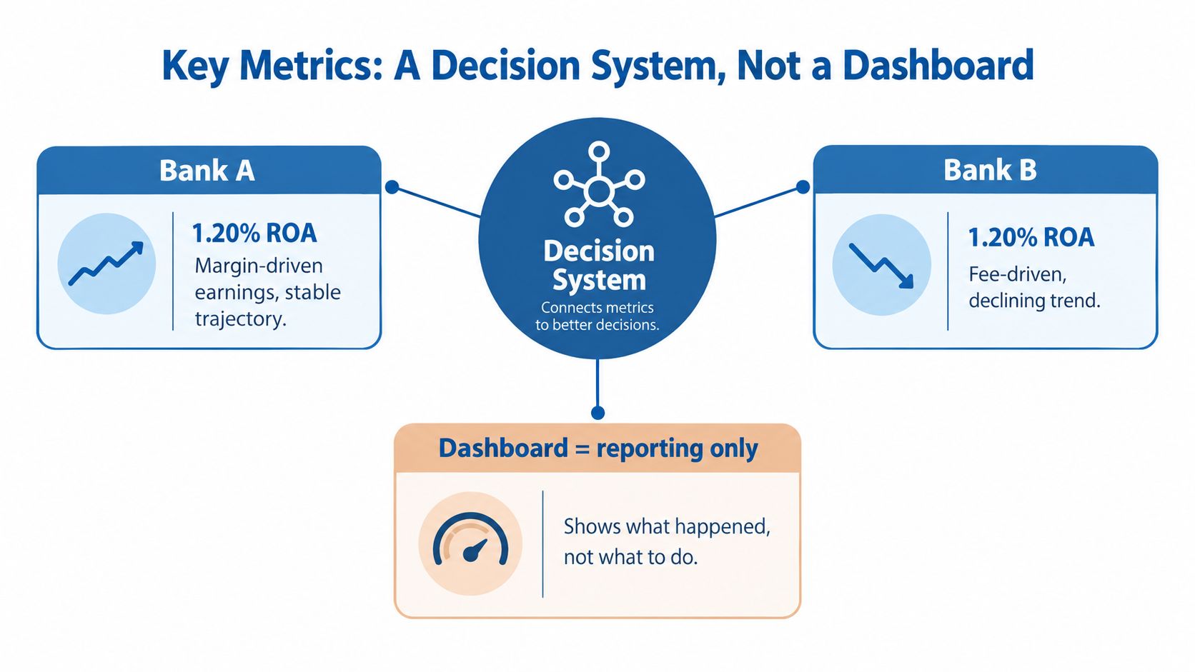 A diagram comparing a decision system with a dashboard using Bank A and Bank B examples.