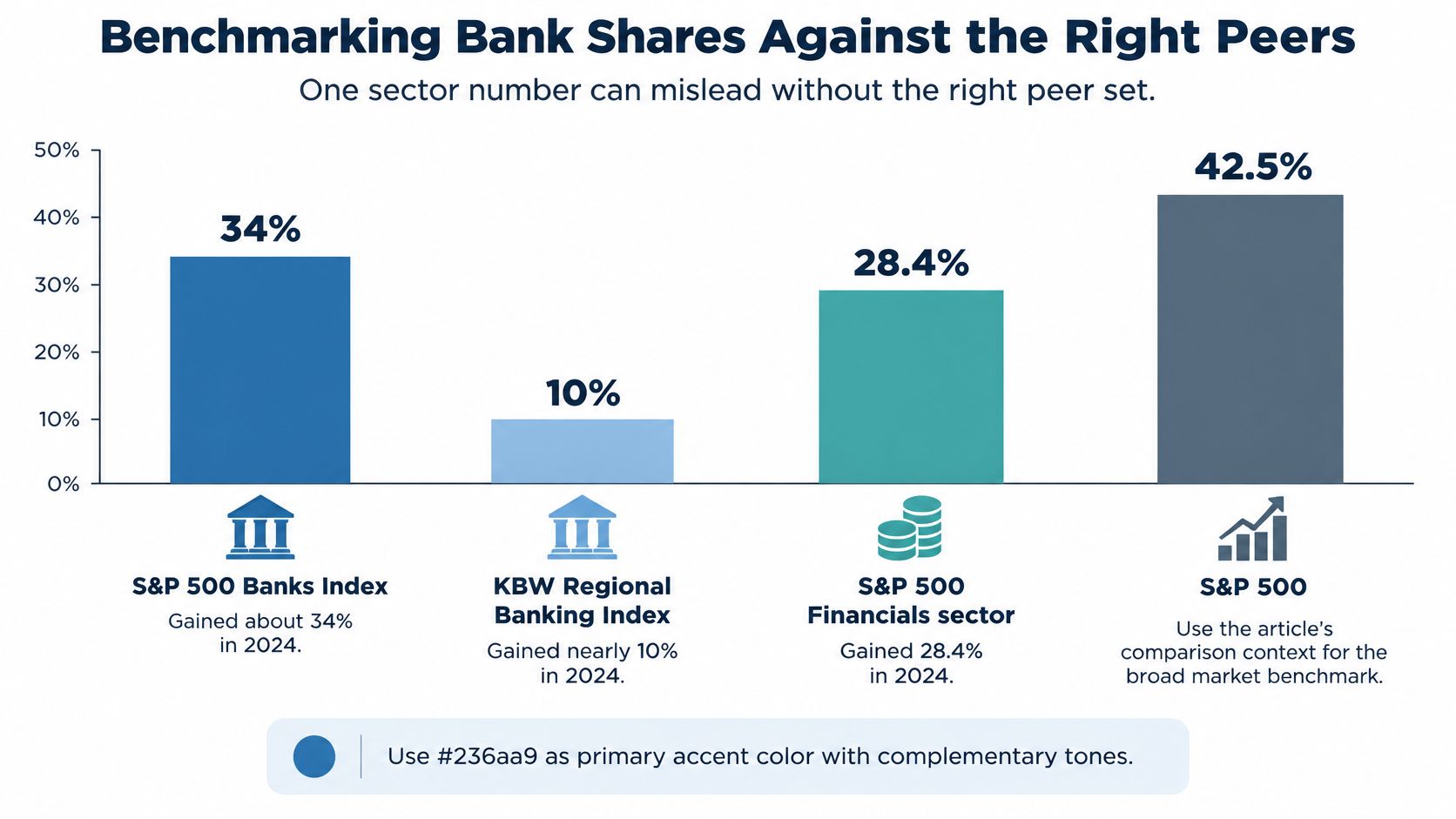 A bar chart comparing the 2024 performance percentages of different banking indices and the S&P 500.