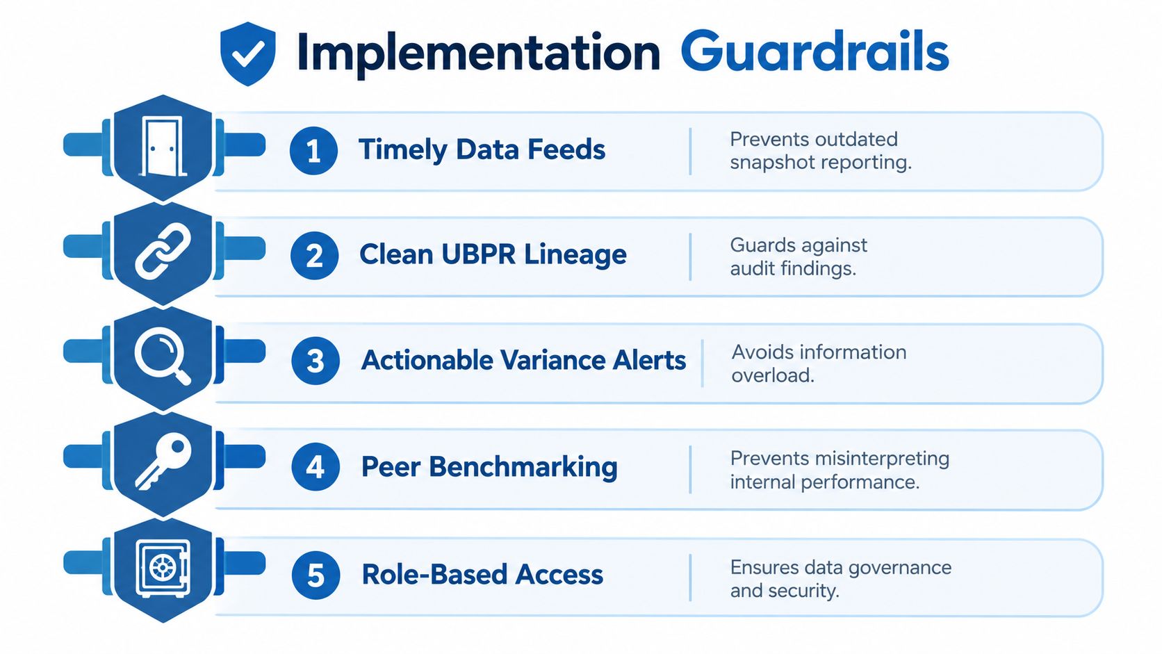 An infographic titled Implementation Guardrails outlining five essential steps for effective data performance reporting and governance.