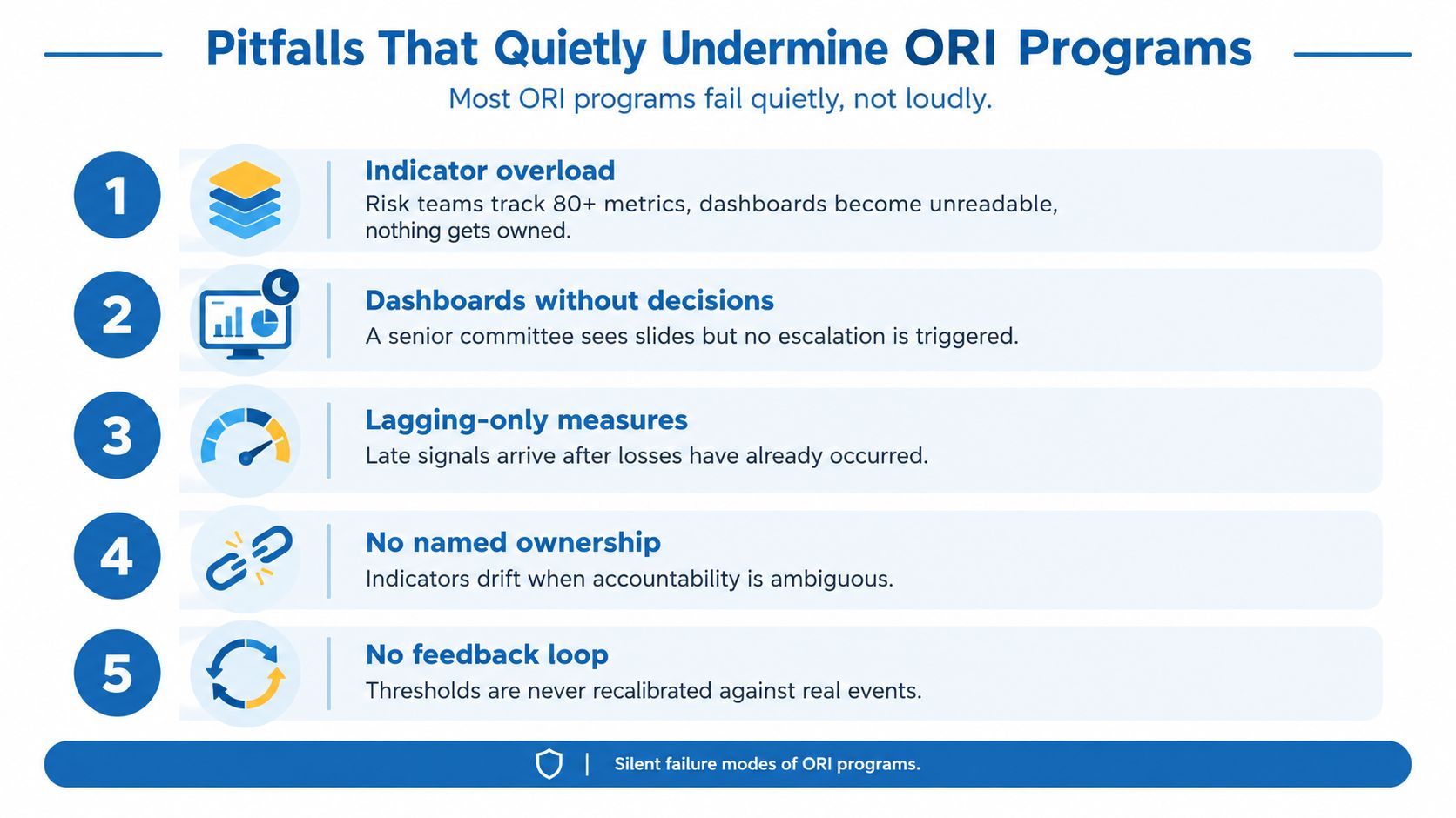 A list of five common pitfalls that cause operational risk indicator programs to fail quietly within organizations.