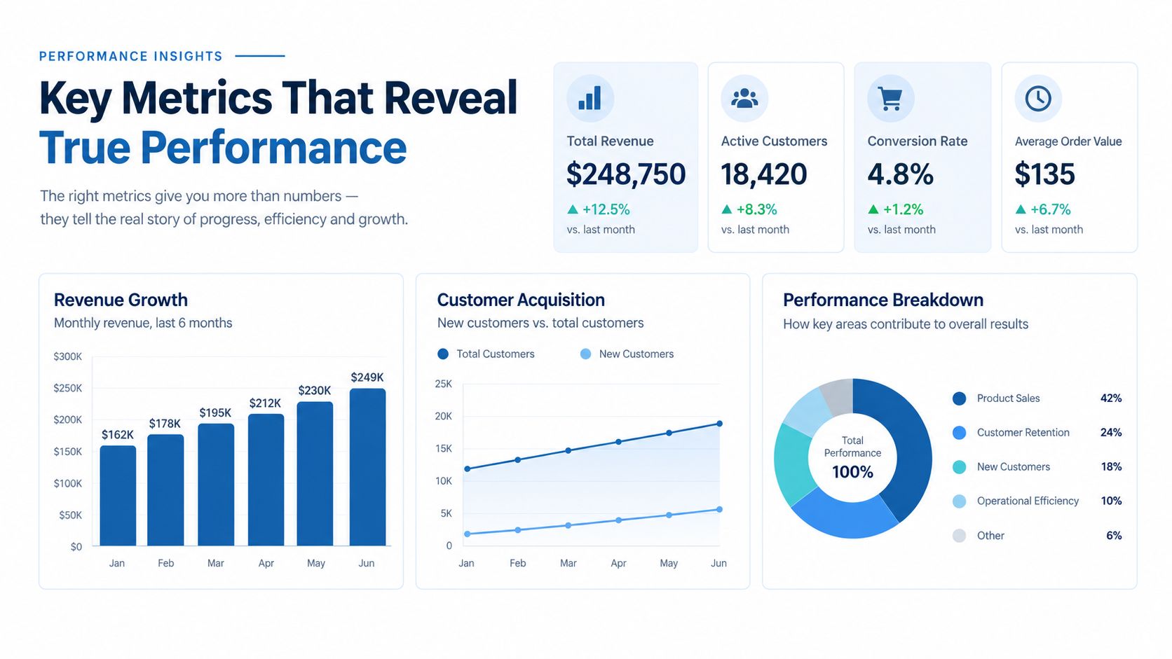 A performance metrics dashboard displaying key business growth statistics, including revenue, active customers, conversion rates, and insights.