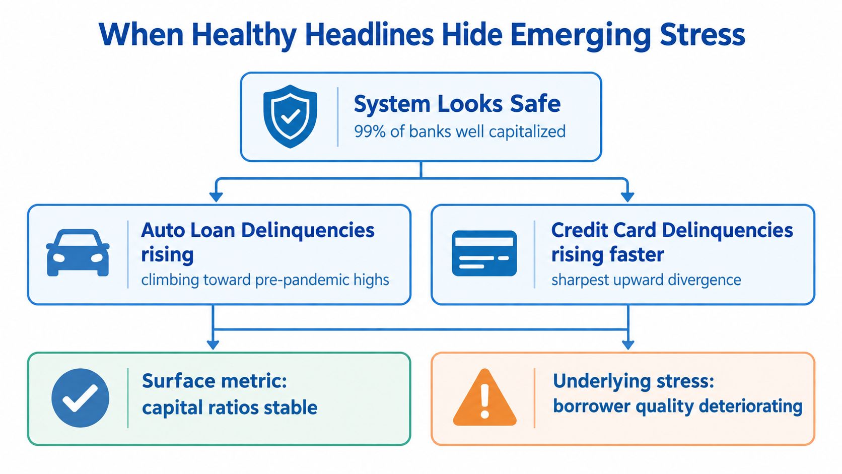 A diagram illustrating how bank capital ratios can hide underlying borrower financial stress in consumer credit markets.